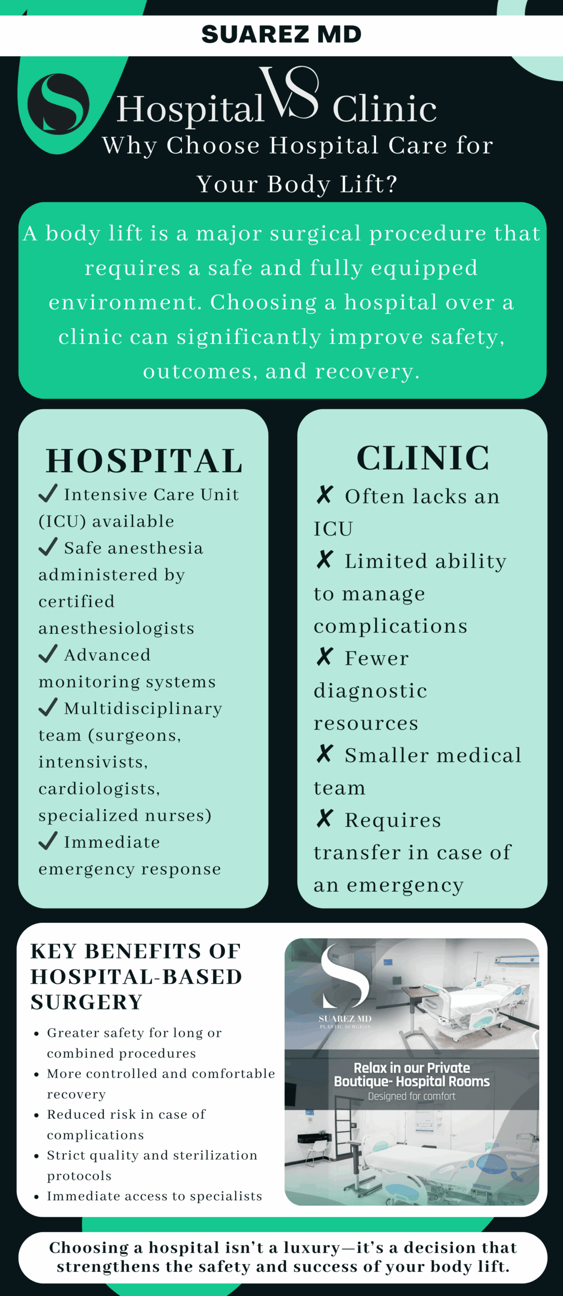 Infographic comparing hospital vs. clinic for body lift surgery, highlighting ICU availability, safe anesthesia, multidisciplinary teams, advanced monitoring, and enhanced safety benefits of choosing hospital care.